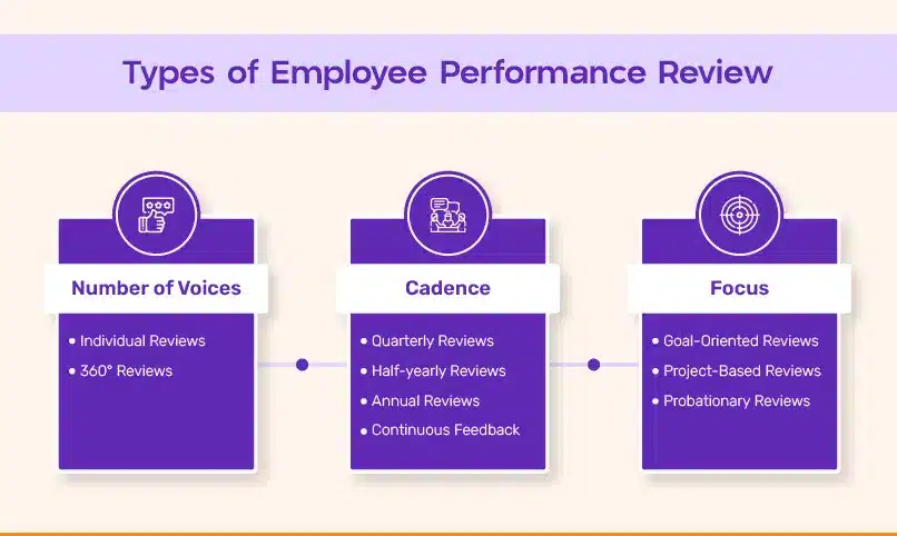 Types of Employee Performance Review.