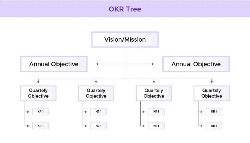 OKR Tree