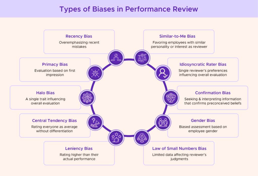 Types of Biases in performance review. 