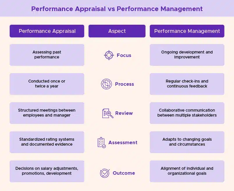 Performance Appraisal vs Performance Management Comparison between performance appraisal (past-focused, annual) and performance management (ongoing, feedback-driven).