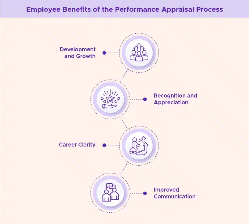 Employee Benefits of the Performance Appraisal Process Employee benefits of performance appraisals: development, growth, recognition, clarity and communication.