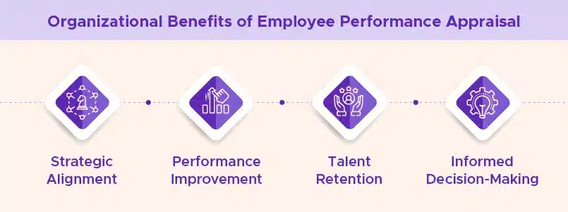 Organizational Benefits of Employee Performance Appraisal Organizational benefits of performance appraisals: alignment, improvement, retention, and better decisions.