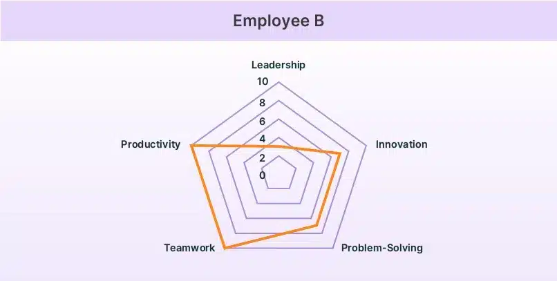 Performance appraisal spider chart example