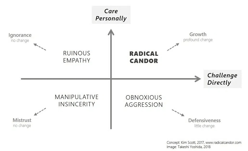 Radical candor in constructive criticism
