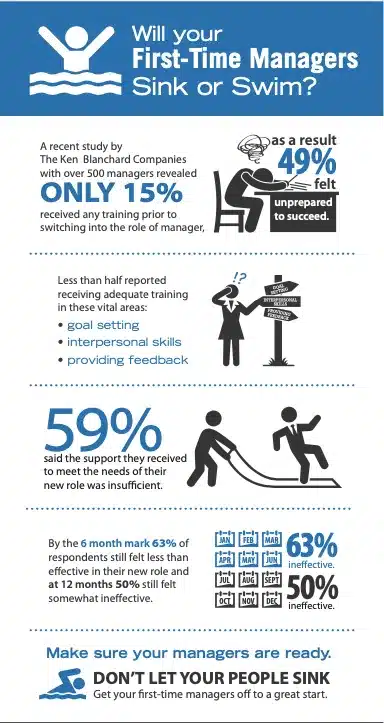 Will your First-Time Managers Skin or Swim?