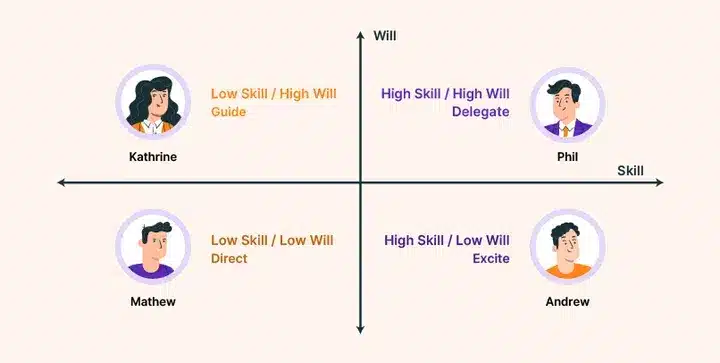 Skill will matrix example