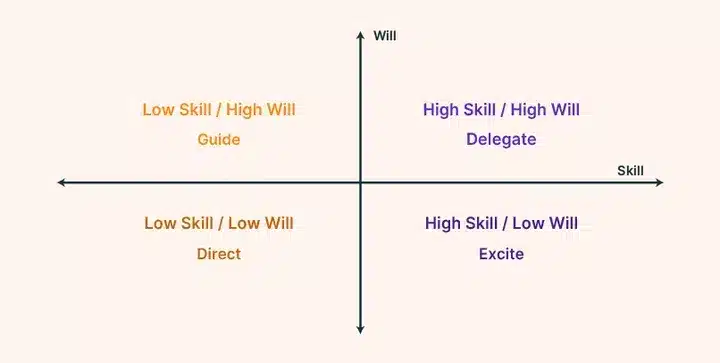 Skill will matrix