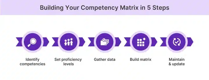 Steps to Create a Competency Matrix