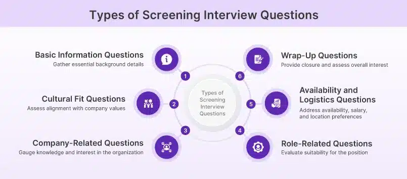 Types of Screening Questions Infographic showing six types of screening questions — Basic Information, Cultural Fit, Company-Related, Role-Related, Availability and Logistics, and Wrap-Up — each with short descriptions on what they assess in candidates.