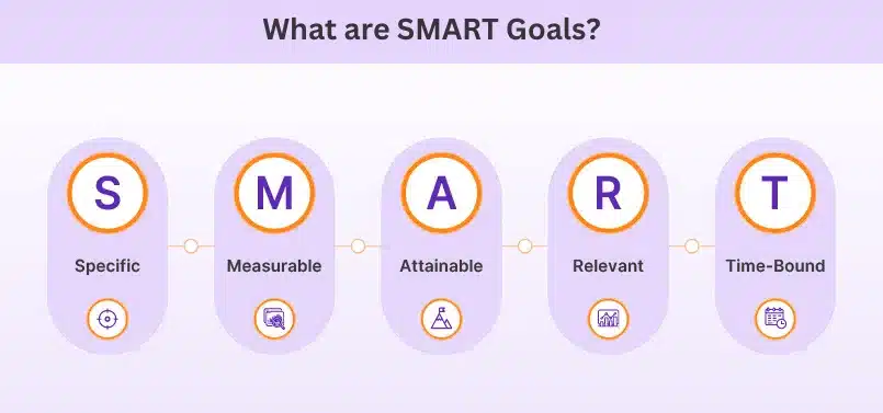 What are SMART Goals