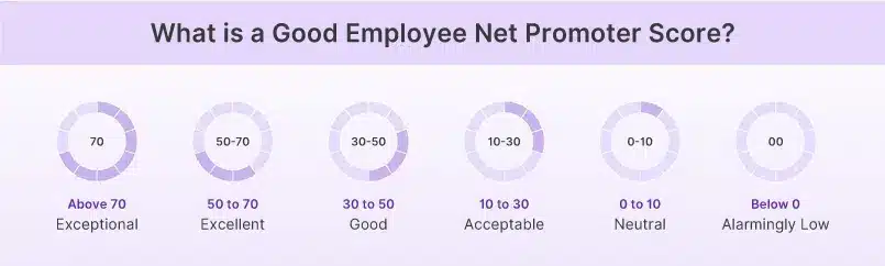 What is a Good Employee Net Promoter Score?