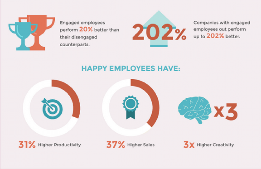 employees boost performance: 20% better output, 202% better company results, 31% more productivity, 37% more sales, and 3x creativity.