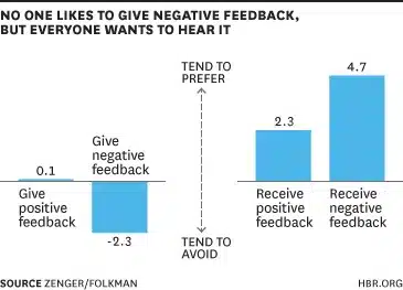 master the art of giving feedback